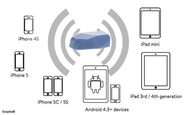 Schéma représentant les compatibilité des beacons avec les smartphones ou tablettes Android et Apple